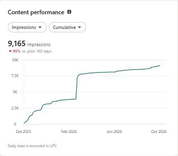 LinkedIn content analytics: 9,165 impressions in the last 12 months, down 95%